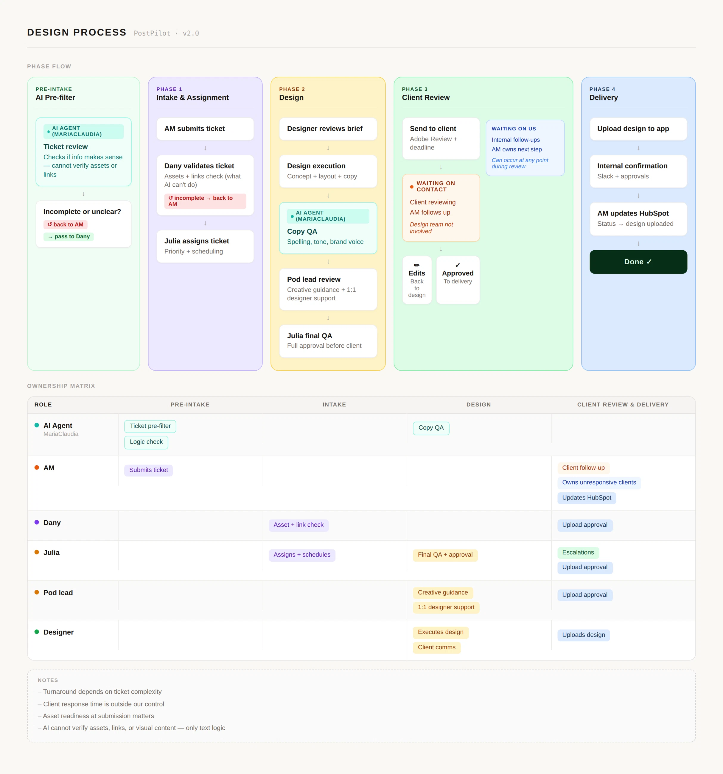 Workflow documentation: PostPilot design workflow documentation showing intake, review, QA, delivery, and AI-supported checks